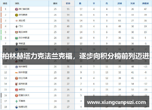 柏林赫塔力克法兰克福，逐步向积分榜前列迈进